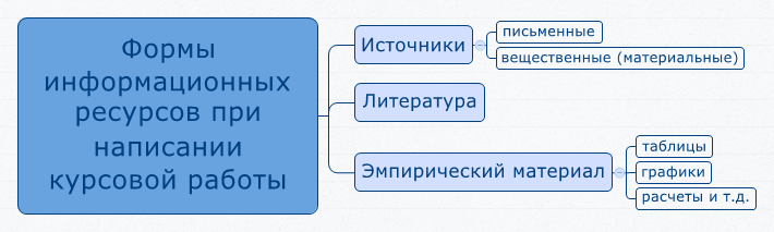Проанализируем формы информационных ресурсов и особенности их использования при написании курсовой работы.