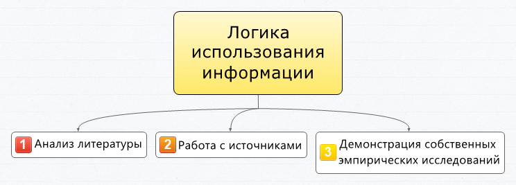 важно придерживаться логики использованной информации